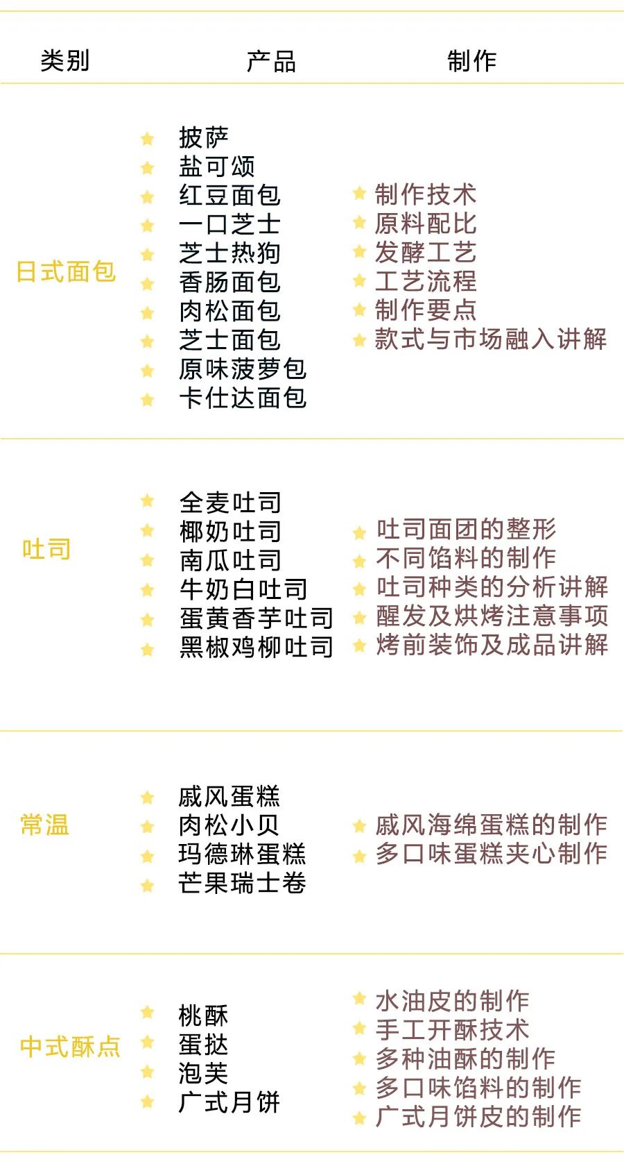 郑州华焙生日蛋糕面包综合课程